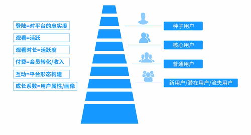 互聯(lián)網(wǎng)公司如何構(gòu)建與維護(hù)完整的用戶成長(zhǎng)體系